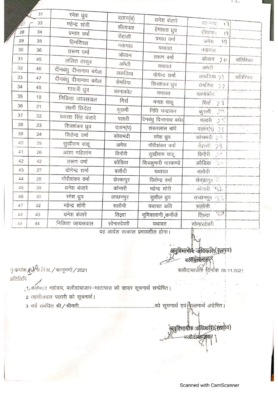 Patwaris transferred: 156 पटवारियों का हुआ तबादला