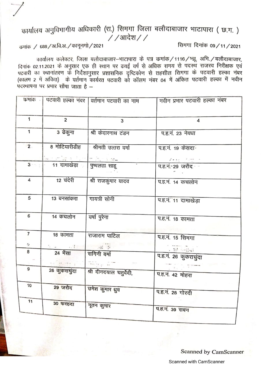 Patwaris transferred: 156 पटवारियों का हुआ तबादला