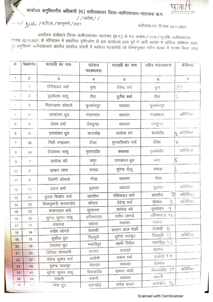 Patwaris transferred: 156 पटवारियों का हुआ तबादला