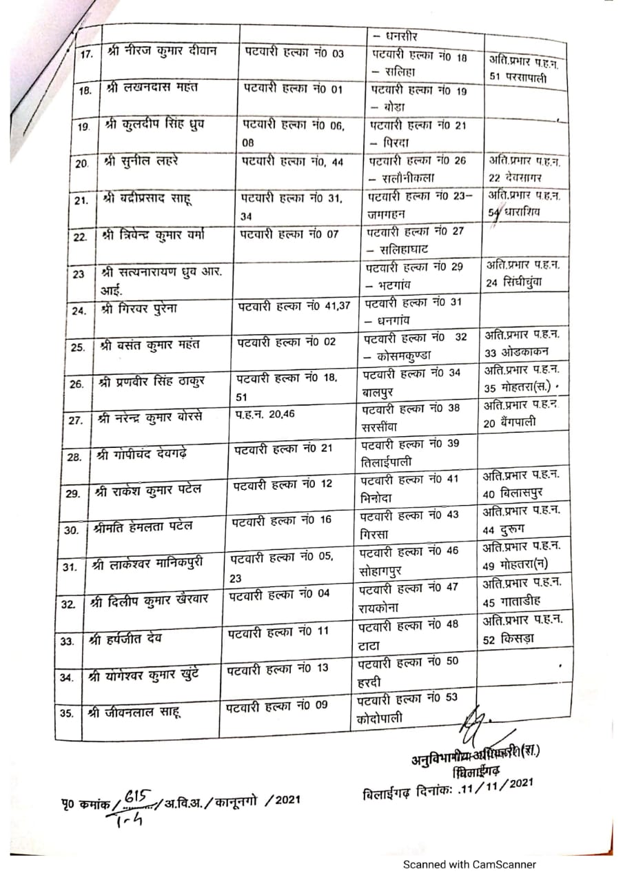 Patwaris transferred: 156 पटवारियों का हुआ तबादला
