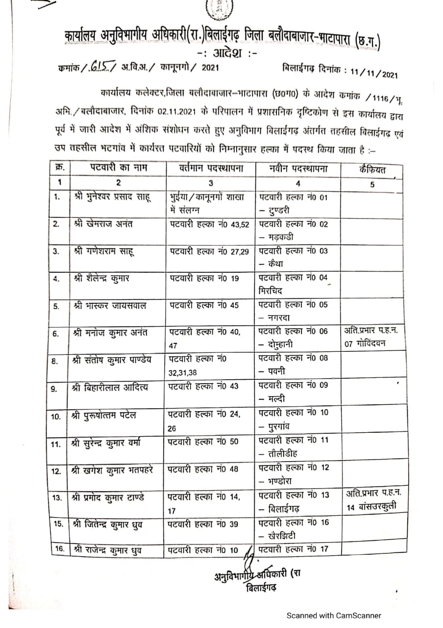 Patwaris transferred: 156 पटवारियों का हुआ तबादला