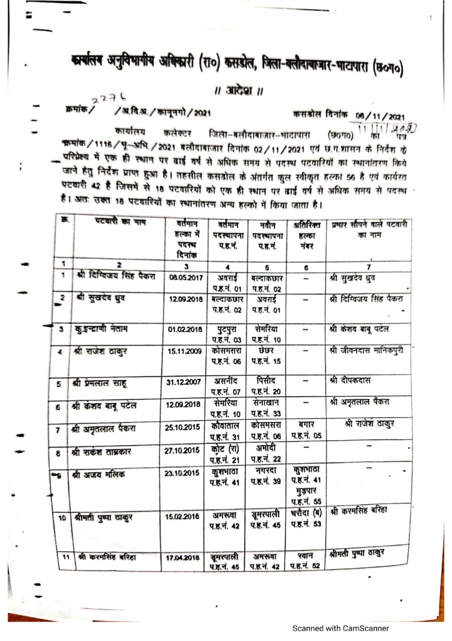 Patwaris transferred: 156 पटवारियों का हुआ तबादला