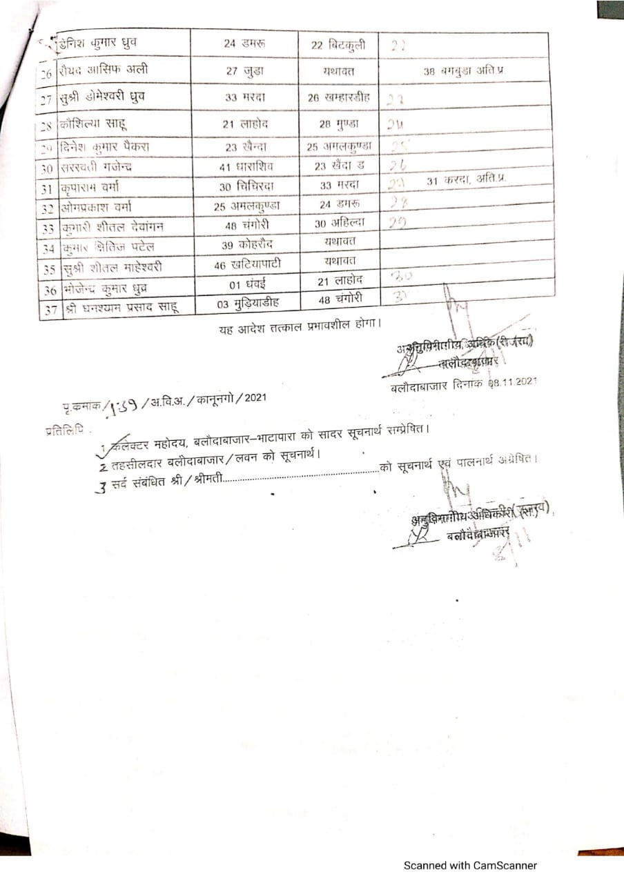 Patwaris transferred: 156 पटवारियों का हुआ तबादला