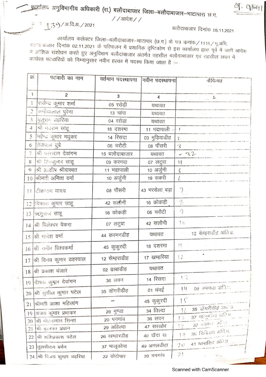 Patwaris transferred: 156 पटवारियों का हुआ तबादला