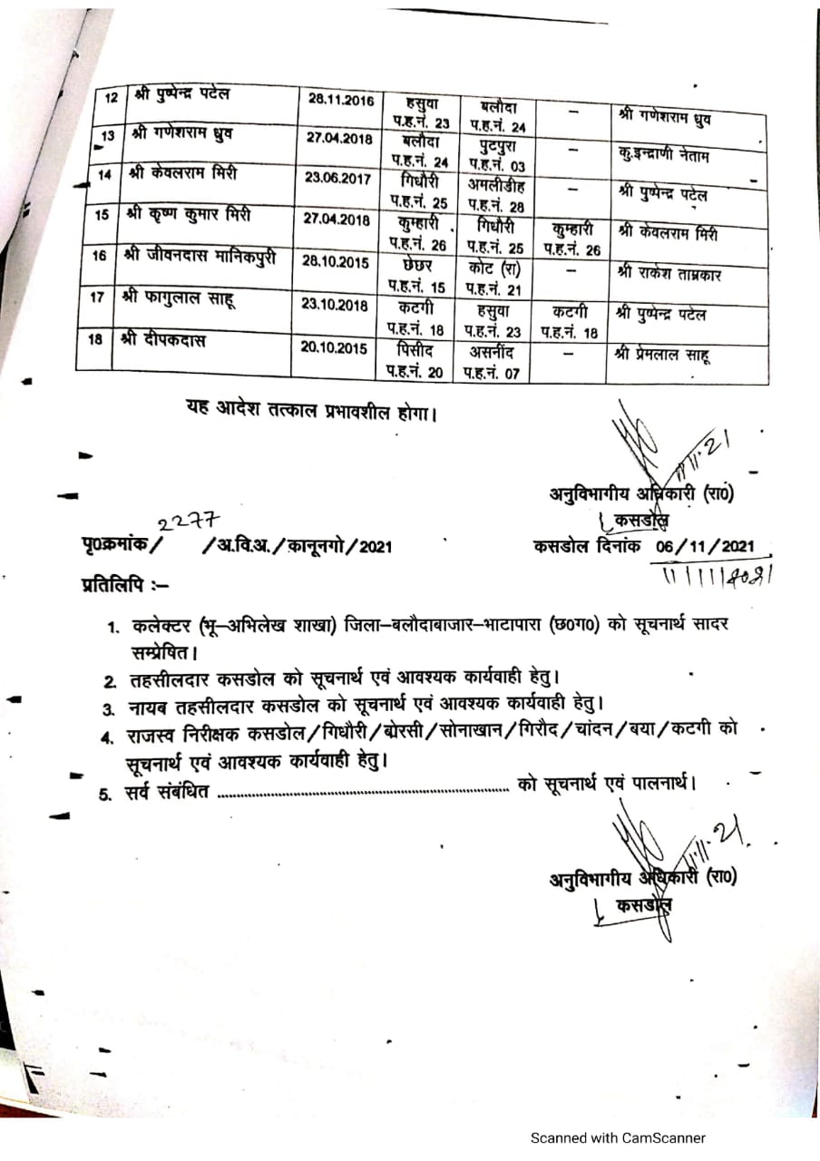 Patwaris transferred: 156 पटवारियों का हुआ तबादला