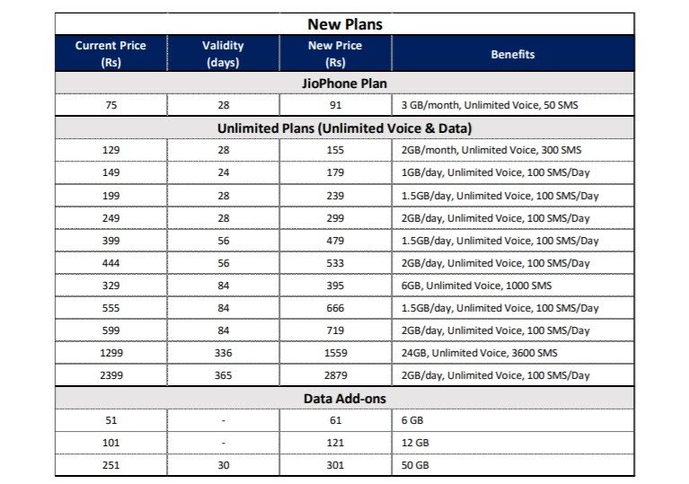 अब JIO का रिचार्ज भी हुआ काफी महंगा : 30 रुपये से 480 रुपये तक महंगा हुआ रिचार्ज, देखिये पूरा प्लान , अब कितने देने होंगे पैसे