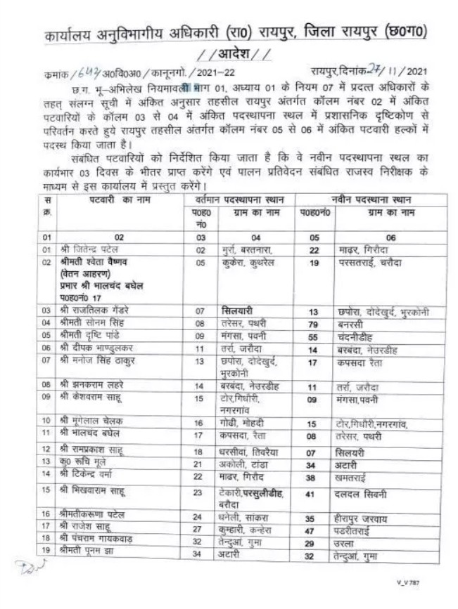 छत्तीसगढ़ के इस जिले में 40 पटवारियों का हुआ तबादला देखें पूरी सूची