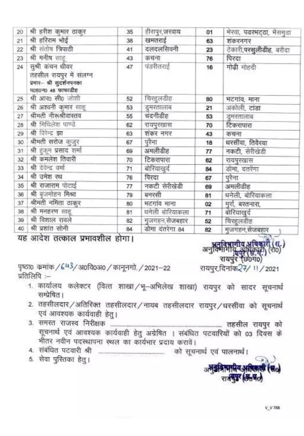 छत्तीसगढ़ के इस जिले में 40 पटवारियों का हुआ तबादला देखें पूरी सूची