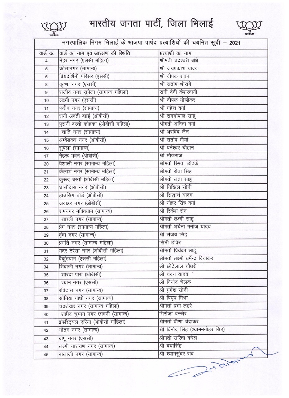 भाजपा ने भिलाई नगर निगम के सभी 70 वार्डों के लिए प्रत्याशियों का किया ऐलान