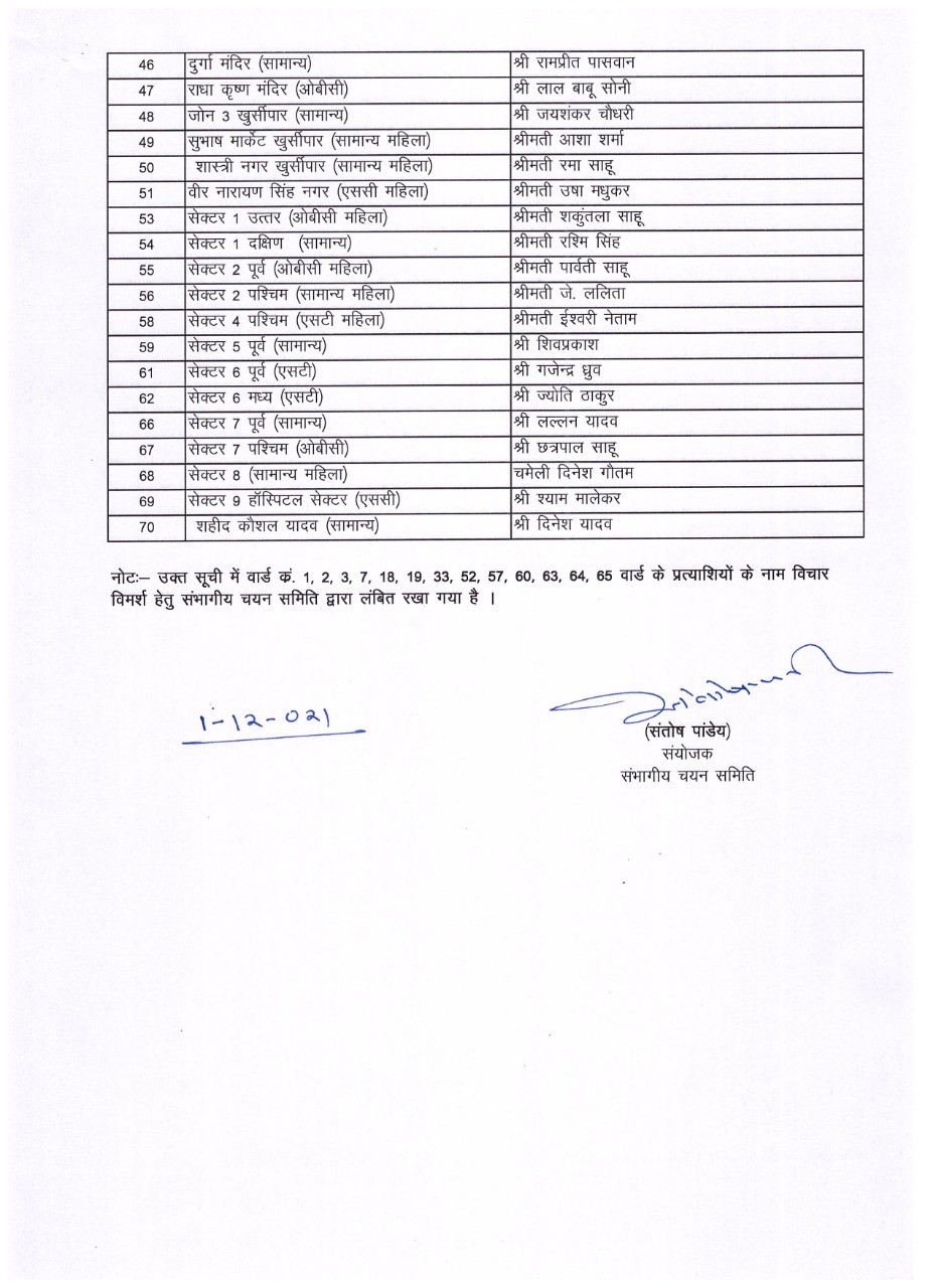 भाजपा ने भिलाई नगर निगम के सभी 70 वार्डों के लिए प्रत्याशियों का किया ऐलान