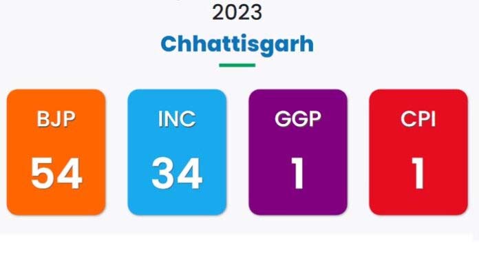 Chhattisgarh Election Results