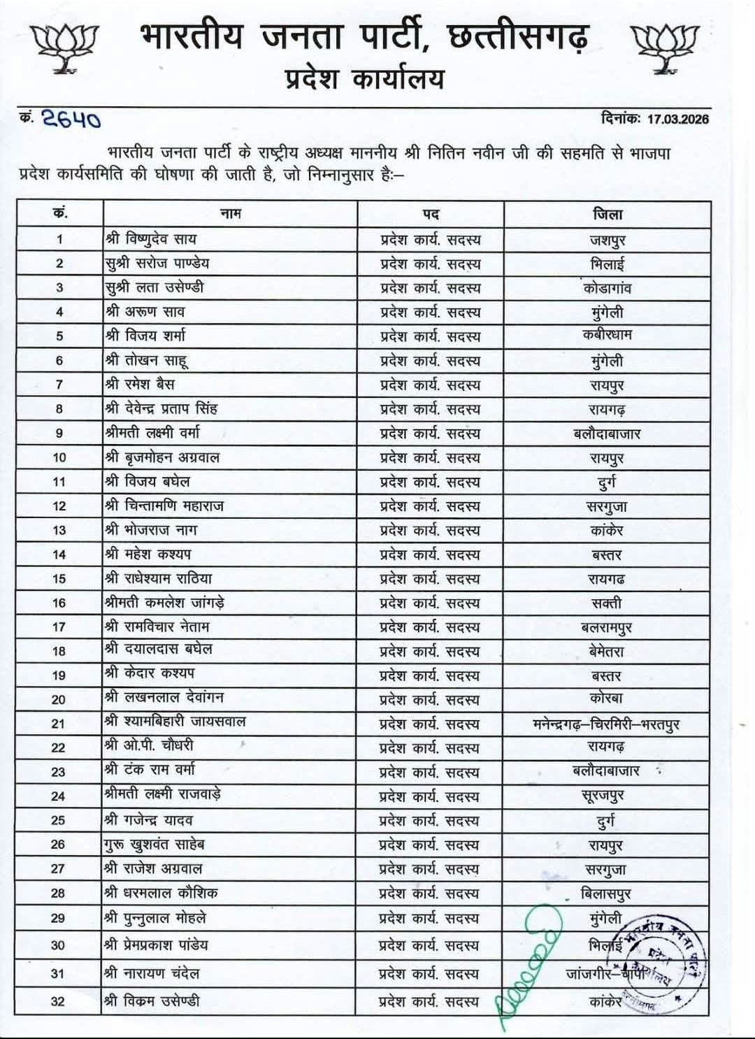 छत्तीसगढ़ भाजपा की नई टीम